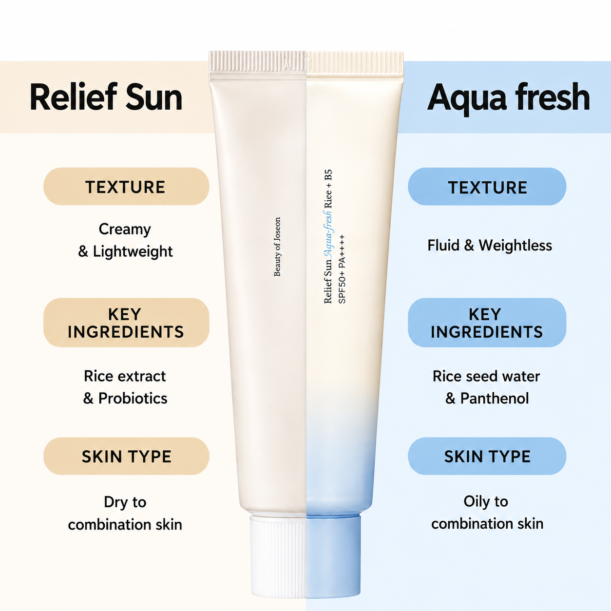 Beauty of Joseon - Relief Sun: Rice + Probiotics | Protector solar 50 ml